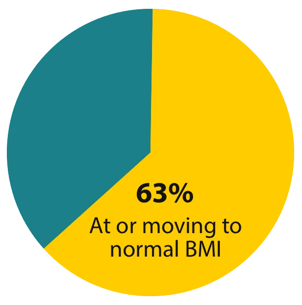 Post 6 Months Pie Chart 1