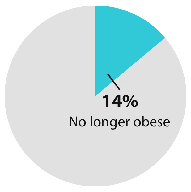 Post 6 Months Pie Chart 2
