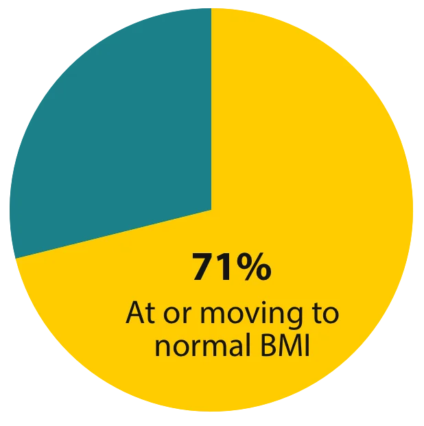Post 18 Months Pie Chart 1