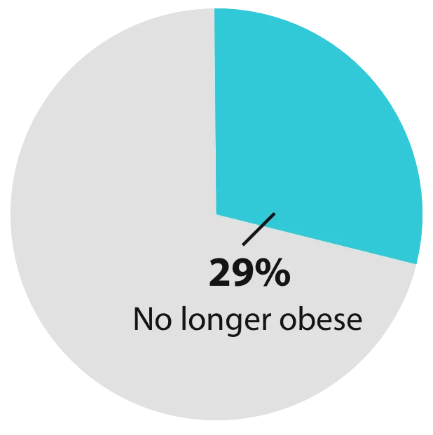 Post 18 Months Pie Chart 2